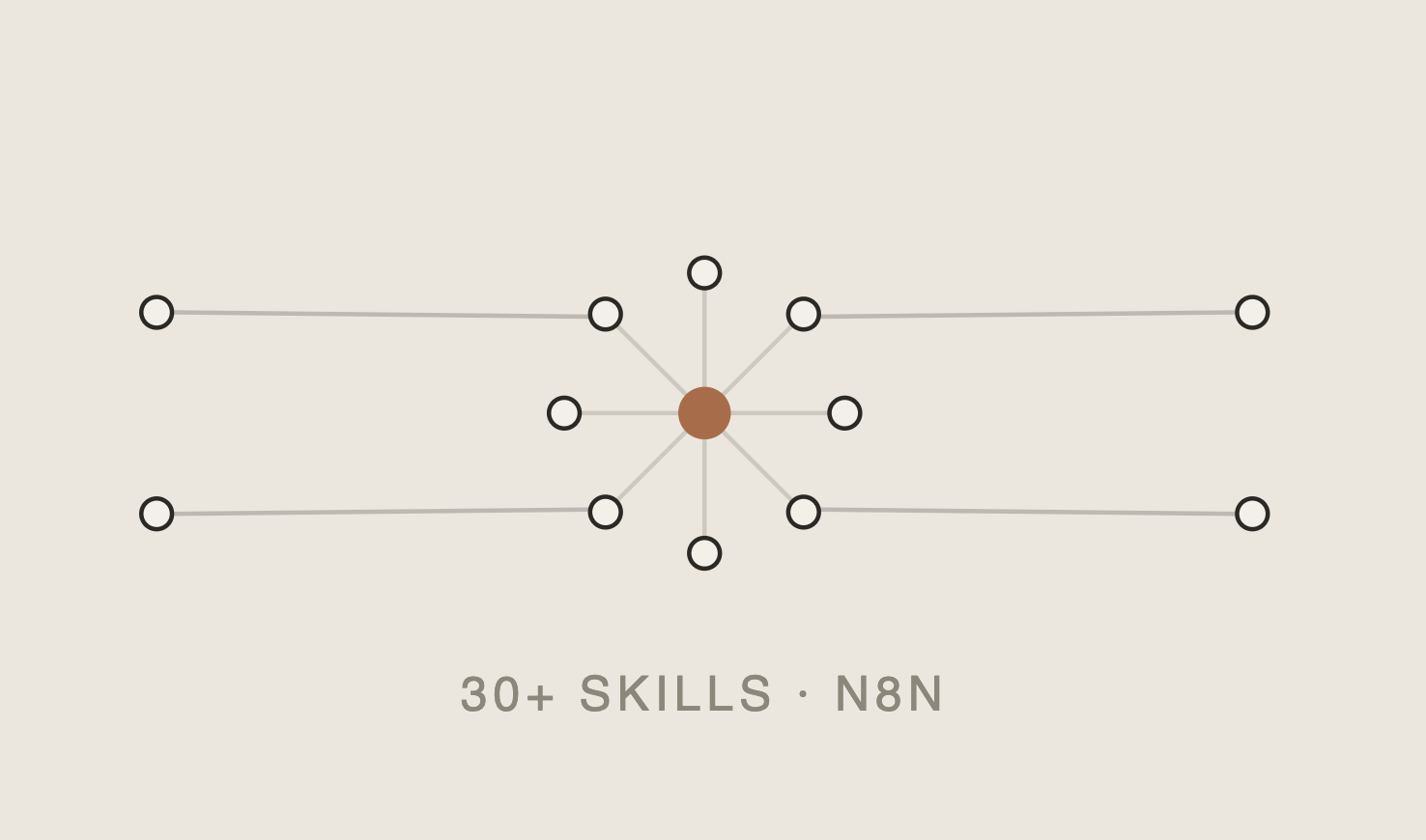 30+ custom Claude skills built on n8n, diagram.